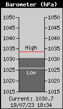 Current Barometer