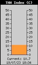 Current THW Index